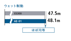 ウェット制動 ほぼ同等